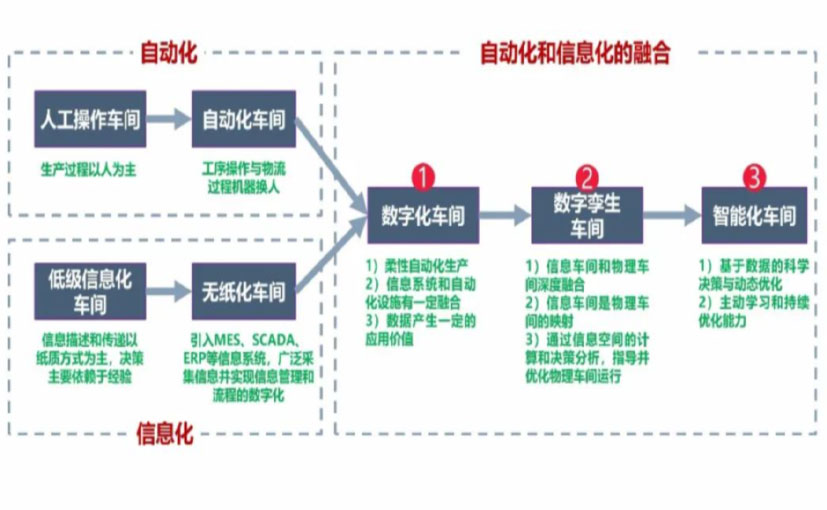 数字化工厂_池州数字化生产线_池州六轴机器人_池州数字化车间_池州智能化车间